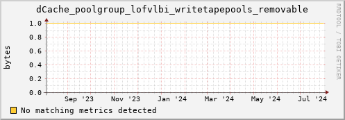 hake14.mgmt.grid.surfsara.nl dCache_poolgroup_lofvlbi_writetapepools_removable