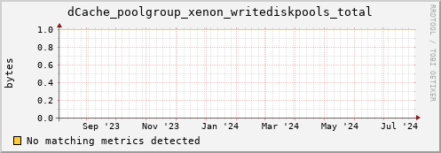 hake14.mgmt.grid.surfsara.nl dCache_poolgroup_xenon_writediskpools_total