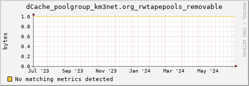 hake14.mgmt.grid.surfsara.nl dCache_poolgroup_km3net.org_rwtapepools_removable