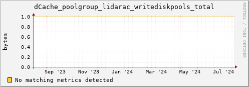 hake14.mgmt.grid.surfsara.nl dCache_poolgroup_lidarac_writediskpools_total