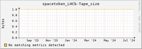 hake14.mgmt.grid.surfsara.nl spacetoken_LHCb-Tape_size