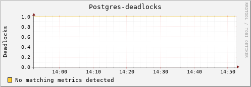 hake15.mgmt.grid.surfsara.nl Postgres-deadlocks