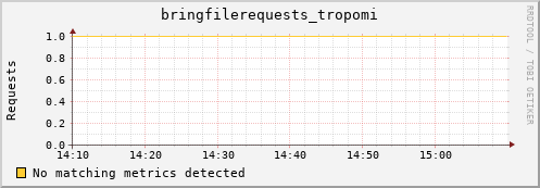 hake15.mgmt.grid.surfsara.nl bringfilerequests_tropomi