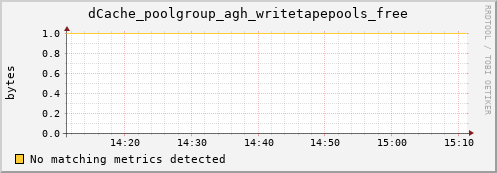 hake15.mgmt.grid.surfsara.nl dCache_poolgroup_agh_writetapepools_free