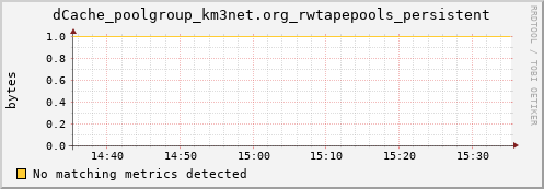 hake15.mgmt.grid.surfsara.nl dCache_poolgroup_km3net.org_rwtapepools_persistent