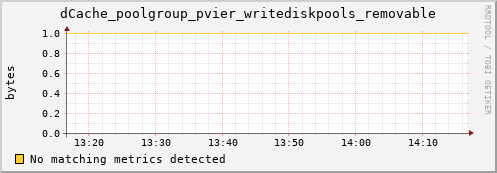 hake15.mgmt.grid.surfsara.nl dCache_poolgroup_pvier_writediskpools_removable