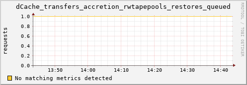 hake15.mgmt.grid.surfsara.nl dCache_transfers_accretion_rwtapepools_restores_queued