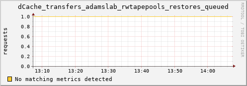 hake15.mgmt.grid.surfsara.nl dCache_transfers_adamslab_rwtapepools_restores_queued