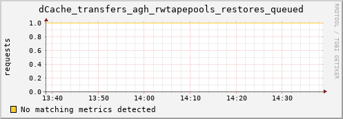 hake15.mgmt.grid.surfsara.nl dCache_transfers_agh_rwtapepools_restores_queued