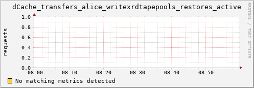 hake15.mgmt.grid.surfsara.nl dCache_transfers_alice_writexrdtapepools_restores_active