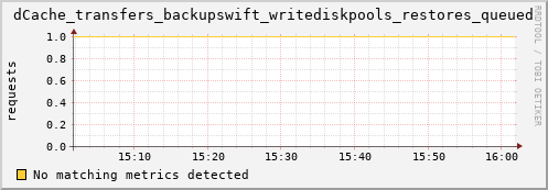 hake15.mgmt.grid.surfsara.nl dCache_transfers_backupswift_writediskpools_restores_queued