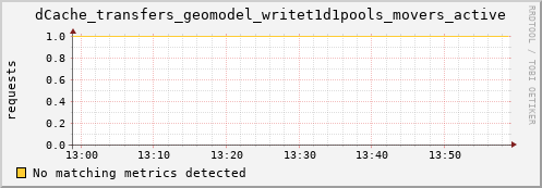 hake15.mgmt.grid.surfsara.nl dCache_transfers_geomodel_writet1d1pools_movers_active