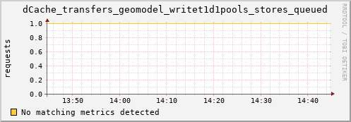 hake15.mgmt.grid.surfsara.nl dCache_transfers_geomodel_writet1d1pools_stores_queued