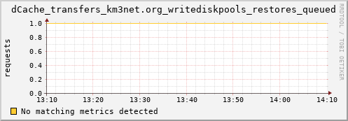 hake15.mgmt.grid.surfsara.nl dCache_transfers_km3net.org_writediskpools_restores_queued