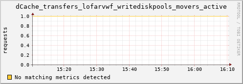 hake15.mgmt.grid.surfsara.nl dCache_transfers_lofarvwf_writediskpools_movers_active