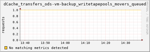 hake15.mgmt.grid.surfsara.nl dCache_transfers_ods-vm-backup_writetapepools_movers_queued