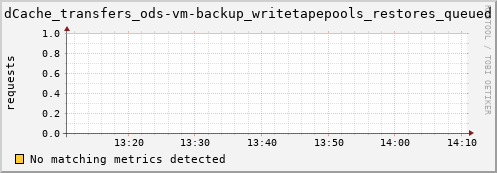 hake15.mgmt.grid.surfsara.nl dCache_transfers_ods-vm-backup_writetapepools_restores_queued