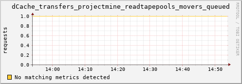 hake15.mgmt.grid.surfsara.nl dCache_transfers_projectmine_readtapepools_movers_queued