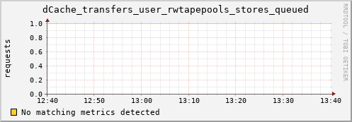 hake15.mgmt.grid.surfsara.nl dCache_transfers_user_rwtapepools_stores_queued