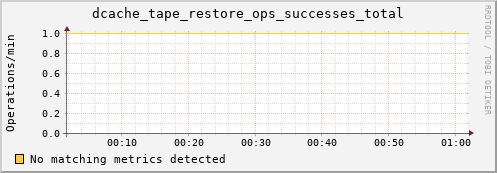 hake15.mgmt.grid.surfsara.nl dcache_tape_restore_ops_successes_total