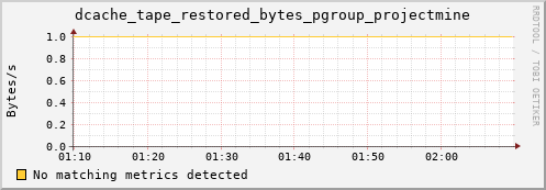 hake15.mgmt.grid.surfsara.nl dcache_tape_restored_bytes_pgroup_projectmine