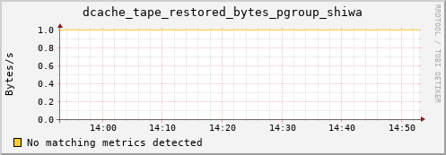 hake15.mgmt.grid.surfsara.nl dcache_tape_restored_bytes_pgroup_shiwa