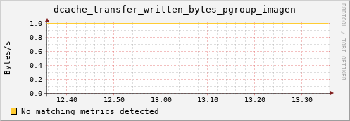 hake15.mgmt.grid.surfsara.nl dcache_transfer_written_bytes_pgroup_imagen