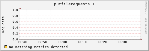 hake15.mgmt.grid.surfsara.nl putfilerequests_1