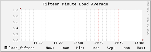 hake15.mgmt.grid.surfsara.nl load_fifteen