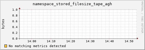 hake15.mgmt.grid.surfsara.nl namespace_stored_filesize_tape_agh