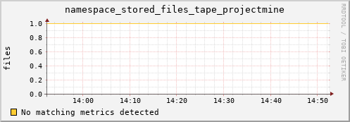 hake15.mgmt.grid.surfsara.nl namespace_stored_files_tape_projectmine