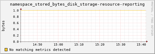 hake15.mgmt.grid.surfsara.nl namespace_stored_bytes_disk_storage-resource-reporting