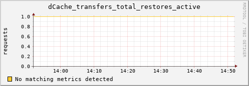 hake15.mgmt.grid.surfsara.nl dCache_transfers_total_restores_active