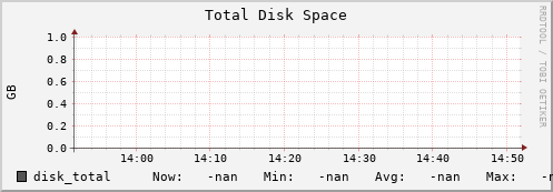 hake15.mgmt.grid.surfsara.nl disk_total