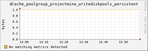 hake15.mgmt.grid.surfsara.nl dCache_poolgroup_projectmine_writediskpools_persistent