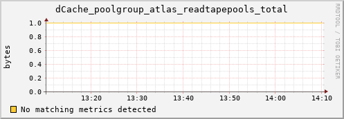 hake15.mgmt.grid.surfsara.nl dCache_poolgroup_atlas_readtapepools_total