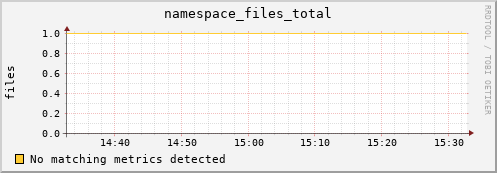 hake15.mgmt.grid.surfsara.nl namespace_files_total