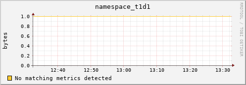 hake15.mgmt.grid.surfsara.nl namespace_t1d1