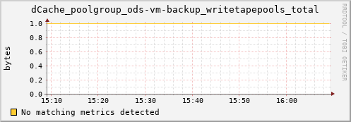 hake15.mgmt.grid.surfsara.nl dCache_poolgroup_ods-vm-backup_writetapepools_total