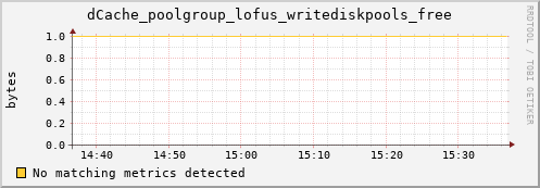 hake15.mgmt.grid.surfsara.nl dCache_poolgroup_lofus_writediskpools_free