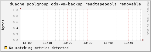 hake15.mgmt.grid.surfsara.nl dCache_poolgroup_ods-vm-backup_readtapepools_removable