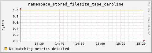 hake15.mgmt.grid.surfsara.nl namespace_stored_filesize_tape_caroline