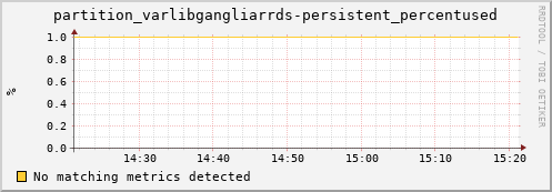 hake15.mgmt.grid.surfsara.nl partition_varlibgangliarrds-persistent_percentused