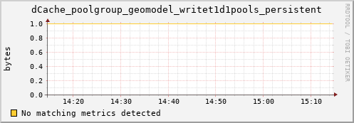 hake15.mgmt.grid.surfsara.nl dCache_poolgroup_geomodel_writet1d1pools_persistent