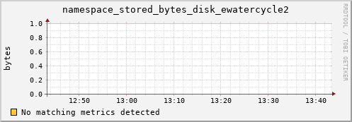 hake15.mgmt.grid.surfsara.nl namespace_stored_bytes_disk_ewatercycle2