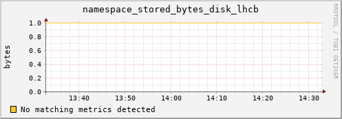 hake15.mgmt.grid.surfsara.nl namespace_stored_bytes_disk_lhcb