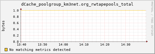 hake15.mgmt.grid.surfsara.nl dCache_poolgroup_km3net.org_rwtapepools_total