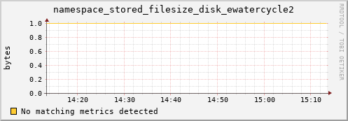 hake15.mgmt.grid.surfsara.nl namespace_stored_filesize_disk_ewatercycle2