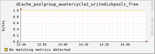 hake15.mgmt.grid.surfsara.nl dCache_poolgroup_ewatercycle2_writediskpools_free