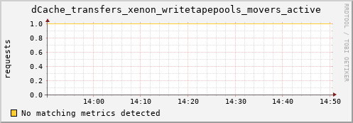 hake15.mgmt.grid.surfsara.nl dCache_transfers_xenon_writetapepools_movers_active